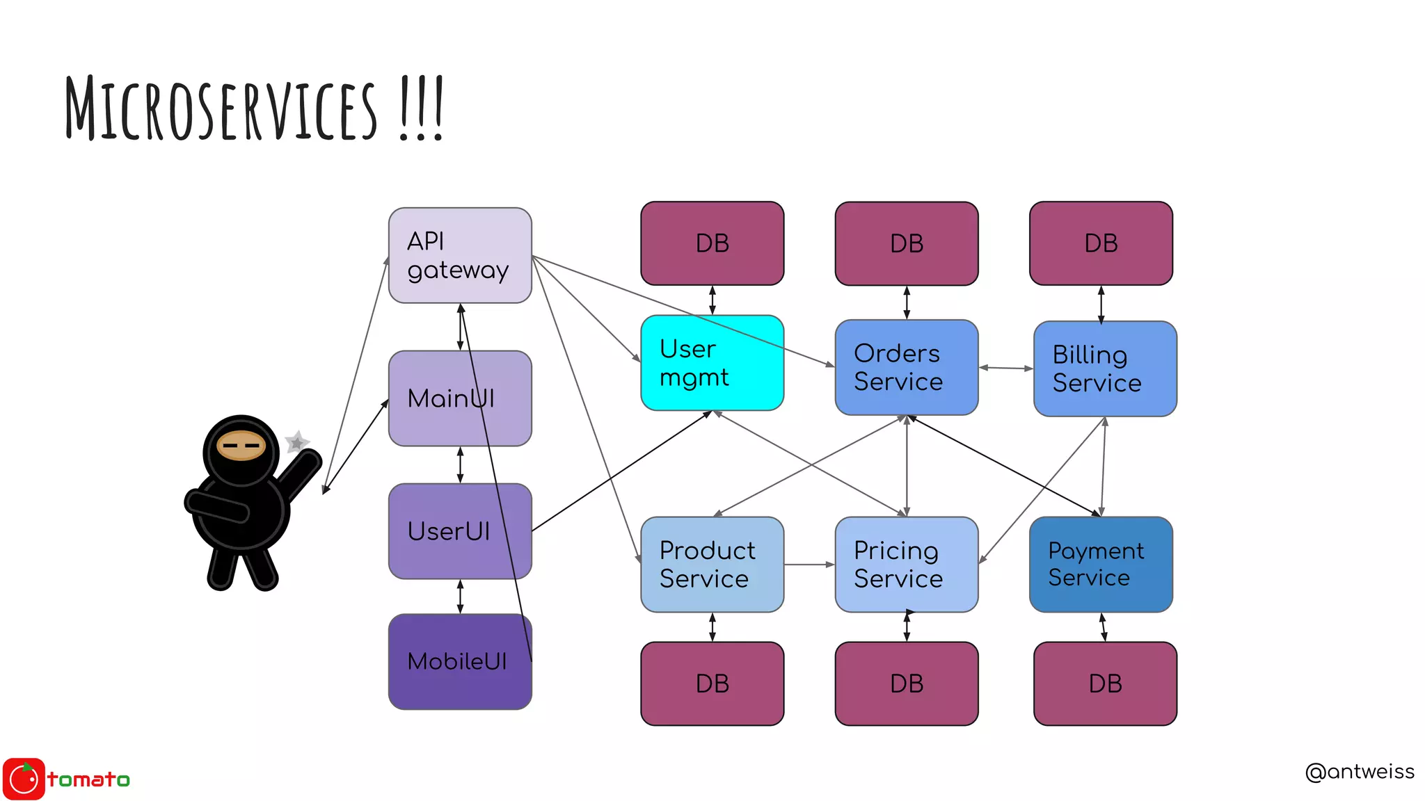 @antweiss
Microservices !!!
API
gateway
User
mgmt
Product
Service
Pricing
Service
Orders
Service
Billing
Service
Payment
Service
MainUI
DB DB DB
DB DB DB
UserUI
MobileUI
 
