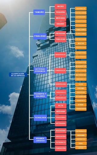 CLASIFICACIÓN
DE LAS EMPRESAS
ACTIVIDAD
ECONOMICA
NACIONALES
CONTROLADORAS
TAMAÑO
MICRO
TECNOLOGIA
FILOSOFIA Y
VALORES
FINALIDAD
PEQUEÑA
MEDIANA
GRANDE
EXTRANJERAS
MULTINACIONALES
GLOBALIZADAS
PRIVADAS
PUBLICAS
INDUSTRIALES
COMERCIALES
SERVICIOS
TRADICIONALES
ORAGANICAS
ALTA
MEDIANA
TRADICIONAL
ARTESANAL
SOCIEDAD
ASOCIACIÓN
PATRONATO
FUNDACIÓN
CENTRALIZADAS
DESCENTRALIZADAS
EXTRACTIVAS
MANUFACTURERAS
AUTOSERVICIO
MAYORISTAS
TRANSPORTE
PATRONATO
ANONIMA
COOPERATIVA
CIVIL
RESPONSABILIDAD
LIMITADA
FRANQUISITARIAS
MIXTAS
COMISIONISTAS
OTROS
RÉGIMEN
JURIDICO
FAMILIARES
COMERCIALIZADORAS
MINORISTAS
SALUD
EDUCACION
FINANCIERAS
TURISMO
OUTSOURCING
 