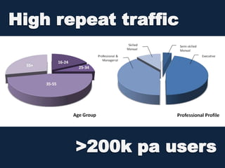 High repeat traffic>200k pa users