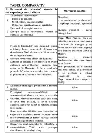 TABEL COMPARATIV
Nr.
crt.
Universul de „dincolo” descris în
experienţa morţii clinice
Universul cuantic
1
Diversitatea denumirilor:
- Lumea de dincolo
- Nivel celest, univers subtil
- Universul spiritual sau al spiritelor
Sinonime:
- Univers cuantic; vid cuantic
- Hiperspaţiu; spaţiu spiritual
2
Este sediul energiei subtile
Energia subtilă (universală) văzută ca
sursă a Universului
Energia cuantică - sursa
întregii lumi
3
Fiinţa de Lumină; Fiinţa Supremă - sursă
a întregii lumi; Lumina de dincolo este
descrisă ca fiind vie, conştientă de sine şi
de întregul existent;
Dincolo, totul este clădit din lumină;
Lumina de dincolo este descrisă ca având
culoarea alb-strălucitor. Lumina care
apare la Sf. Mormânt de la Ierusalim în
primele 2-3 minute este identică: nu arde
şi păstrează culoarea alb-strălucitor.
După Max Planck, ceea ce
întreţine mişcarea continuă a
cuantelor de energie şi dă
forme materiei este Inteligenţa
sau Mintea Materiei (Mind of
Matter).
Lumina - element
fundamental din care toate
sunt făcute.
Este percepută ca o lumină
mai mult fizică, deşi fotonilor
li se atribuie o infimă
conştiinţă de sine
(Experimentul Alain Aspect -
1982).
4
Existenţa unei logici polivalente, a terţului
inclus.
Idem
5
Principiul nonseparabilităţii, al
interconexiunii dintre tot ceea ce există în
Univers. Nimeni nu există doar prin sine,
ci prin toţi ceilalţi, şi orice acţiune
exercitată într-un punct se reflectă asupra
întregului.
Idem
6
Sentimentul unităţii tuturor lucrurilor, ca
expresie a aceleiaşi surse. Suntem unul
într-o pluralitate de forme, variaţii infinite
ale aceleiaşi entităţi iniţiale.
Idem
7
Dispariţia sentimentului de polaritate şi
succesivitate. Totul este perceput
simultan şi în acelaşi timp.
Idem
 