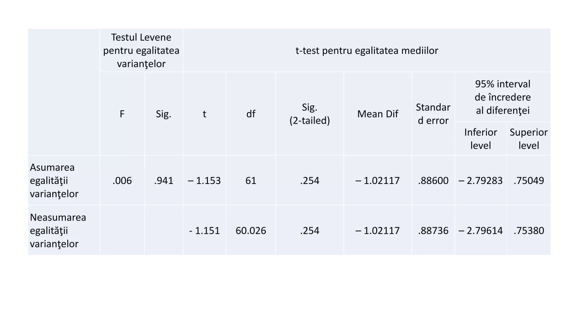 Testul Levene
pentru egalitatea
varianţelor
t-test pentru egalitatea mediilor
F Sig. t df
Sig.
(2-tailed)
Mean Dif
Standar
d error
95% interval
de încredere
al diferenţei
Inferior
level
Superior
level
Asumarea
egalităţii
varianţelor
.006 .941 – 1.153 61 .254 – 1.02117 .88600 – 2.79283 .75049
Neasumarea
egalităţii
varianţelor
- 1.151 60.026 .254 – 1.02117 .88736 – 2.79614 .75380
 