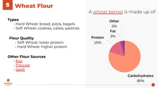 Wheat Flour5
Types
• Hard Wheat: bread, pizza, bagels
• Soft Wheat: cookies, cakes, pastries
Other Flour Sources
• Rye
• Triticale
• Spelt
A wheat kernel is made up of:
Flour Quality
• Soft Wheat: lower protein
• Hard Wheat: higher protein
 