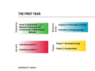 THE FIRST YEAR


Introd. to Engineering 1, 2, 3     Analysis of Technology in Society
Materials Engineering 1&2
Fundamentals of Mathematical       Innovation & Entrepreneurship
            Methods




                                 Project 1: Renewable Energy
Laboratory practice 1
                                 Project 2: Accelerometer
Laboratory practice 2
 