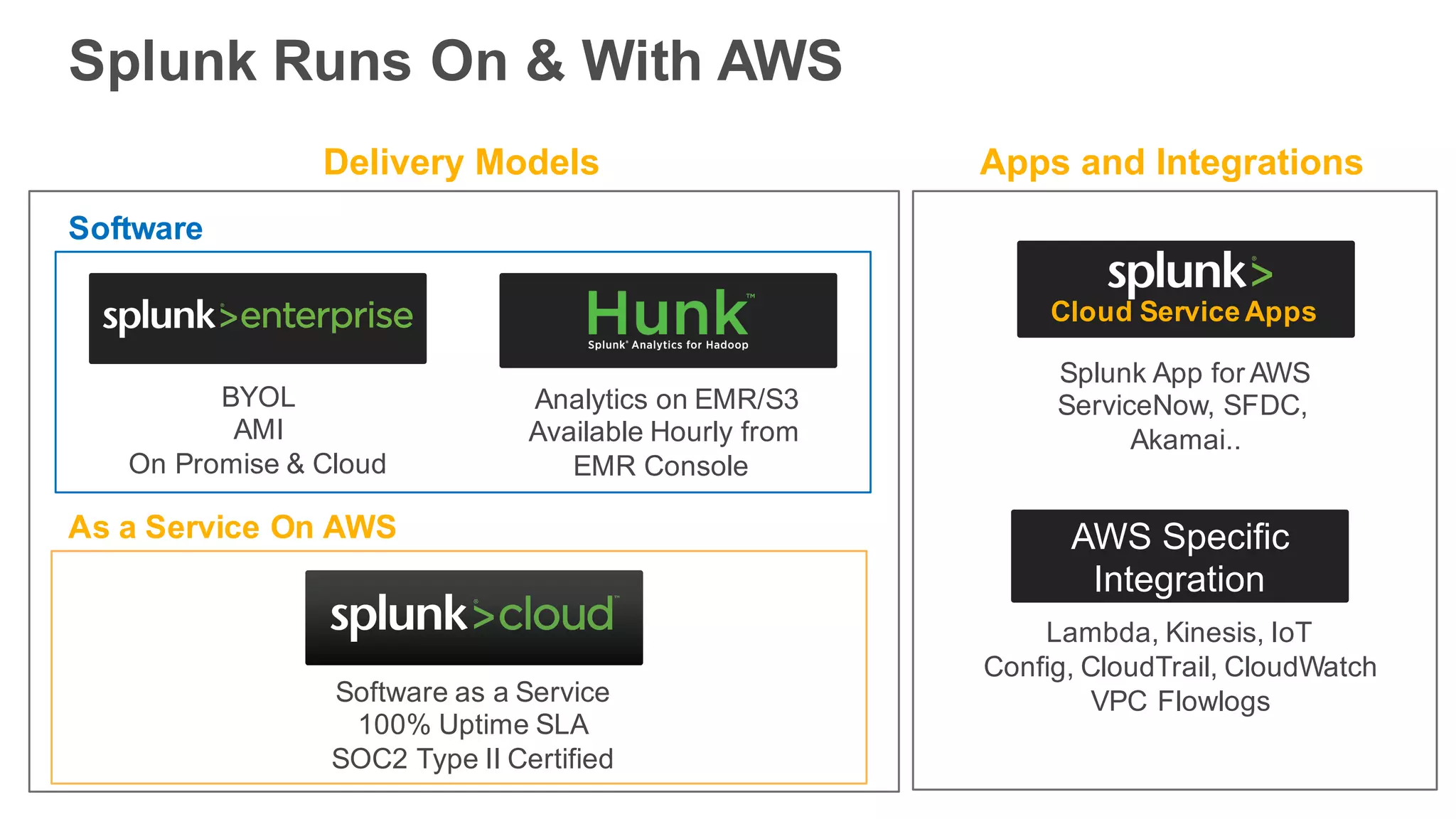 Splunk Runs On & With AWS
Cloud Service Apps
Delivery Models Apps and Integrations
Software as a Service
100% Uptime SLA
SOC2 Type II Certified
Splunk App for AWS
ServiceNow, SFDC,
Akamai..
BYOL
AMI
On Promise & Cloud
Analytics on EMR/S3
Available Hourly from
EMR Console
AWS Specific
Integration
Lambda, Kinesis, IoT
Config, CloudTrail, CloudWatch
VPC Flowlogs
As a Service On AWS
Software
 