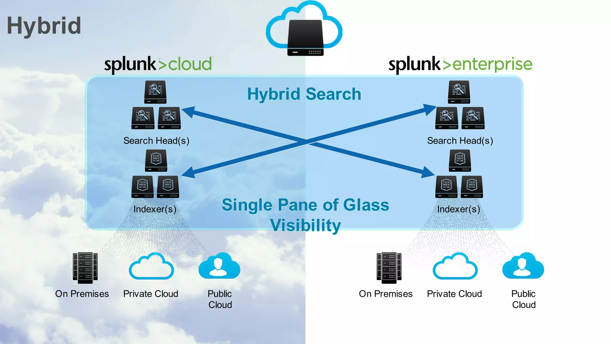 Hybrid
Search Head(s)
Indexer(s)
On Premises Private Cloud Public
Cloud
Search Head(s)
Indexer(s)
On Premises Private Cloud Public
Cloud
Hybrid Search
Single Pane of Glass
Visibility
 