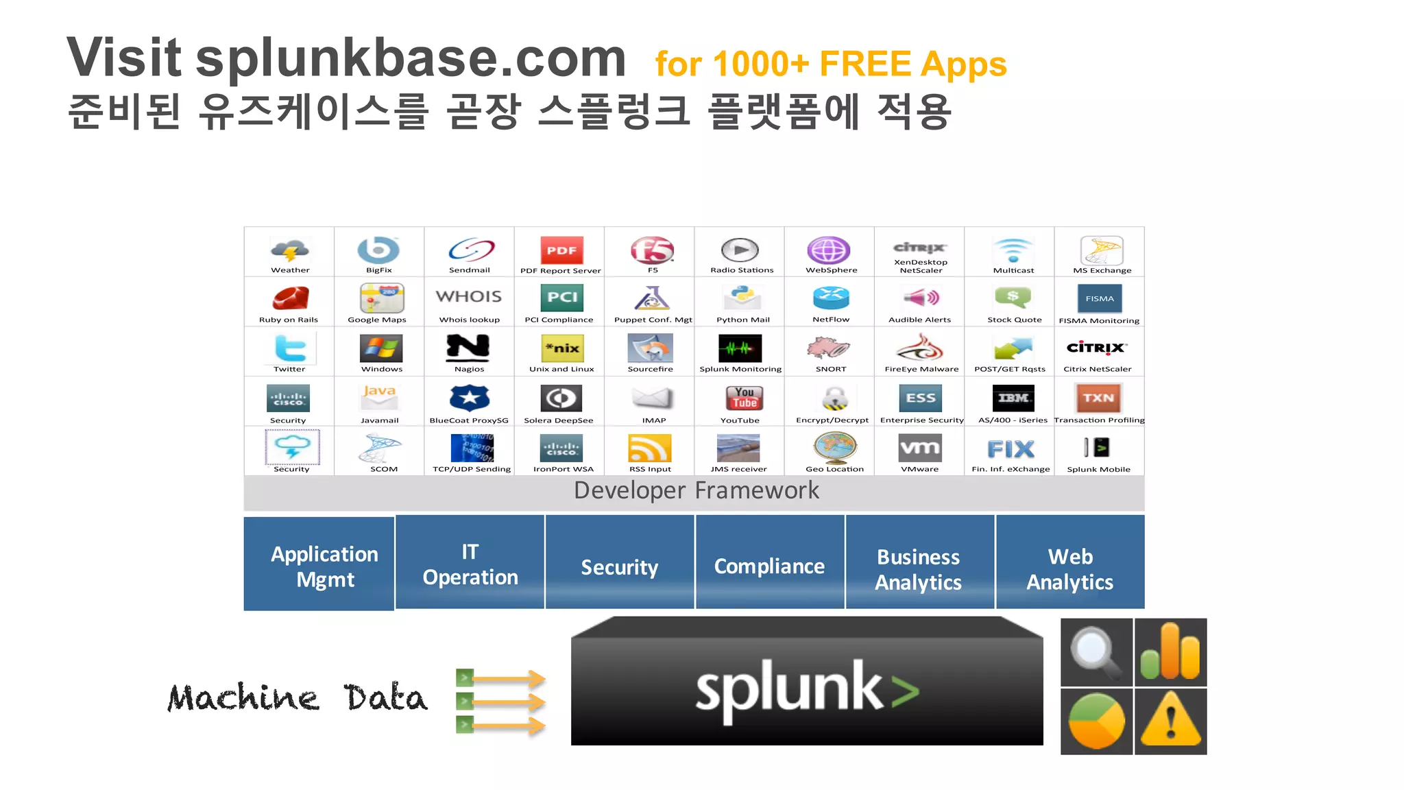 Visit splunkbase.com for 1000+ FREE Apps
준비된 유즈케이스를 곧장 스플렁크 플랫폼에 적용
Machine Data
IronPort WSAIronPort'WSA'
Security' AS/400'3'iSeries'
Unix'and'Linux'
Google'Maps'
Windows'
Radio'StaAons'
Security'
F5''
Geo'LocaAon'
XenDesktop'
NetScaler'PDF'Report'Server'
BlueCoat'ProxySG'
Splunk'Monitoring'Nagios' POST/GET'Rqsts'SNORT'
WebSphere'Weather'
Python'Mail'Whois'lookup'
TCP/UDP'Sending' RSS'Input'
Javamail'
Stock'Quote'
SCOM' VMware' Fin.'Inf.'eXchange'
Puppet'Conf.'Mgt'
MulAcast'
Audible'Alerts'
FireEye'Malware'
Encrypt/Decrypt' Enterprise'Security'
Ruby'on'Rails'
BigFix'
TwiWer'
YouTube'
JMS'receiver'
Solera'DeepSee' IMAP'
PCI'Compliance'
Sourceﬁre'
NetFlow'
Sendmail'
TransacAon'Proﬁling'
MS'Exchange'
FISMA
FISMA'Monitoring'
Citrix'NetScaler'
Splunk'Mobile'
Application
Mgmt
IT	
Operation Security Compliance Business	
Analytics
Web
Analytics
Developer	Framework
 