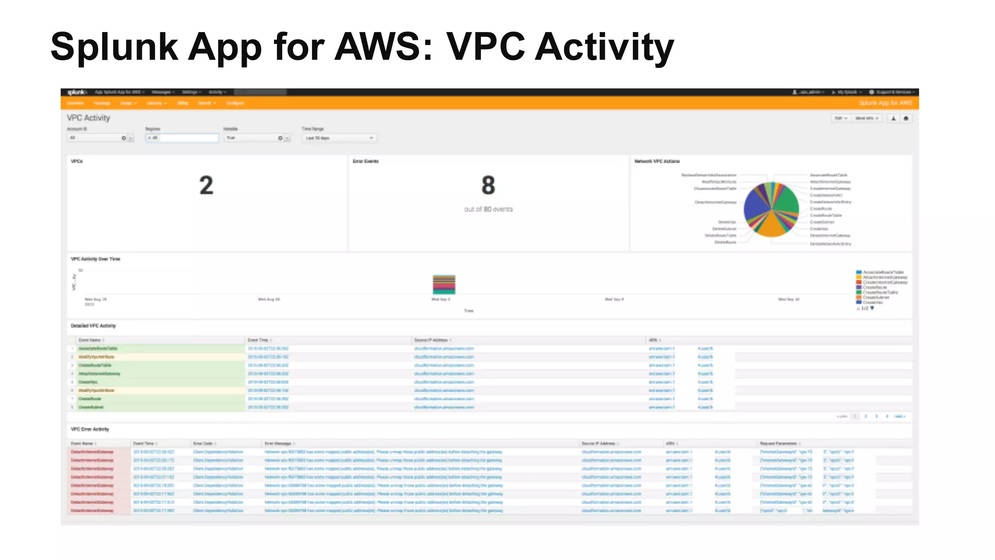 Splunk App for AWS: VPC Activity
 