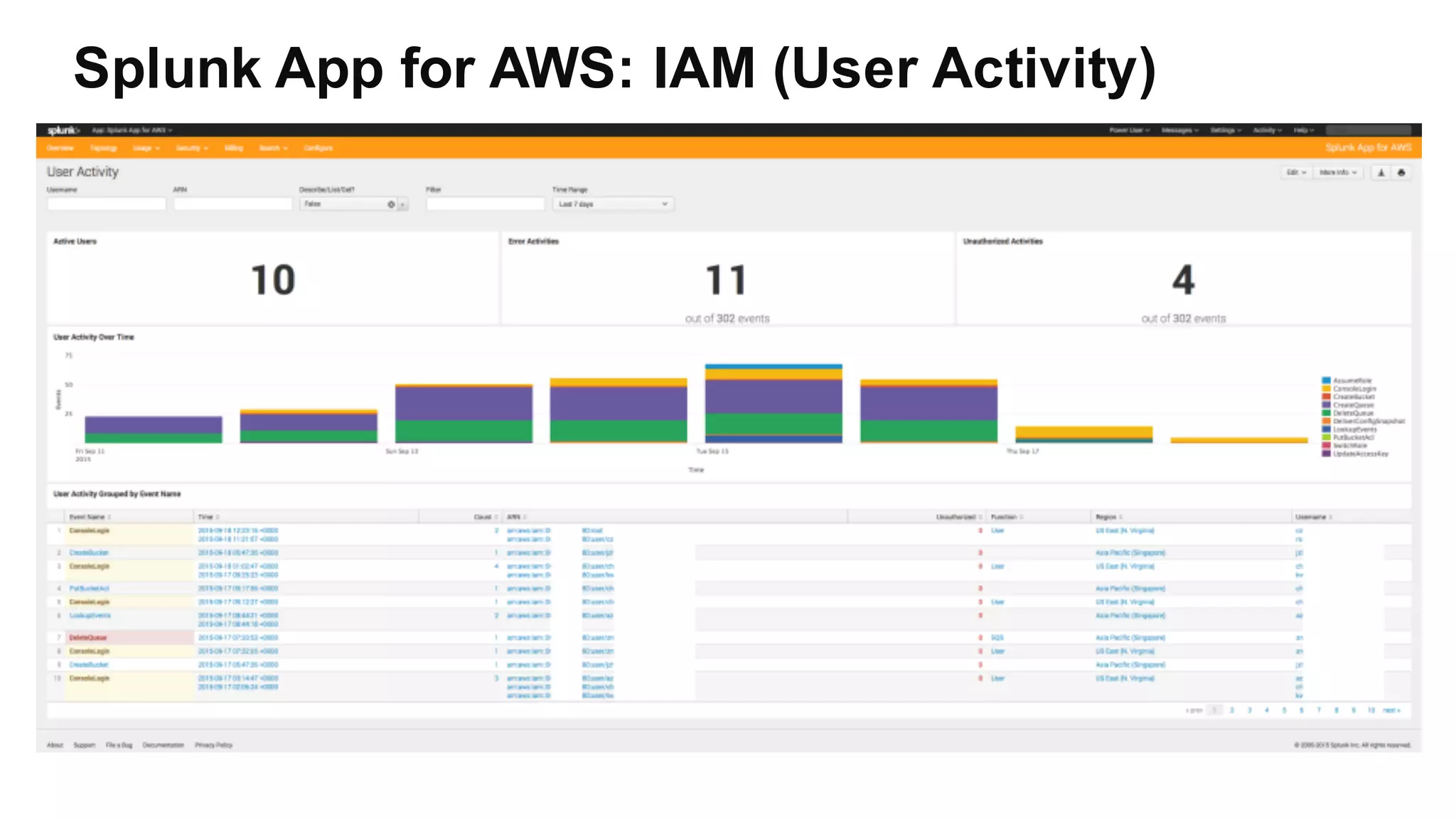 Splunk App for AWS: IAM (User Activity)
 