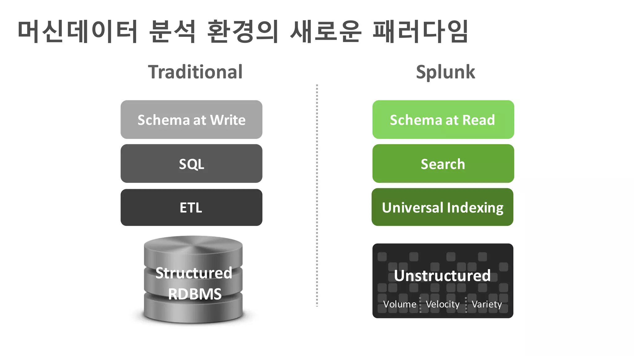 머신데이터 분석 환경의 새로운 패러다임
Structured
RDBMS
SQL
Schema	at	Write
Traditional Splunk
ETL
Search
Schema	at	Read
Universal	Indexing
Volume Velocity Variety
Unstructured
 