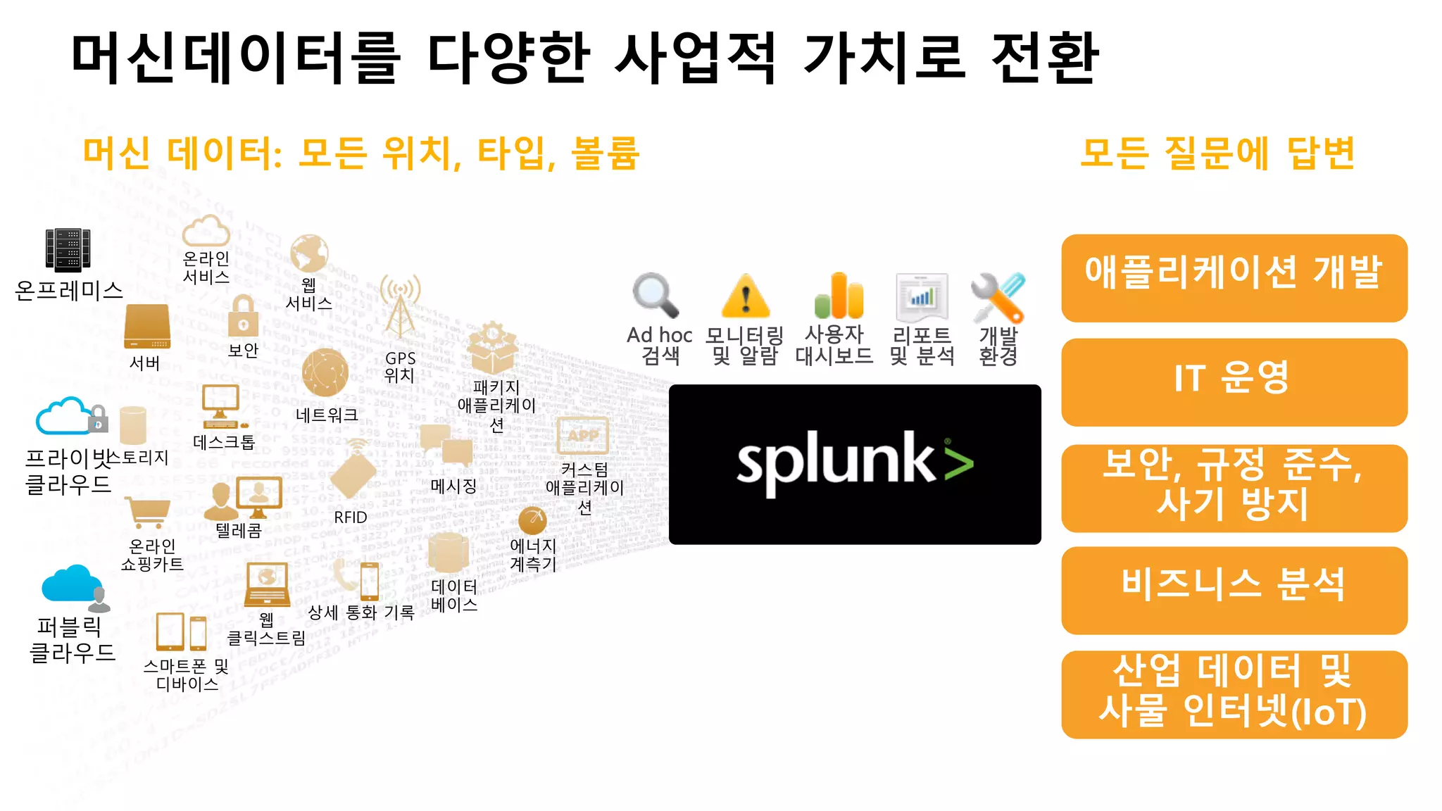 머신데이터를 다양한 사업적 가치로 전환
머신 데이터: 모든 위치, 타입, 볼륨
온라인
서비스
웹
서비스
서버
보안 GPS
위치
스토리지
데스크톱
네트워크
패키지
애플리케이
션
커스텀
애플리케이
션
메시징
텔레콤
온라인
쇼핑카트
웹
클릭스트림
데이터
베이스
에너지
계측기
상세 통화 기록
스마트폰 및
디바이스
RFID
온프레미스
프라이빗
클라우드
퍼블릭
클라우드
모든 질문에 답변
애플리케이션 개발
보안, 규정 준수,
사기 방지
IT 운영
비즈니스 분석
산업 데이터 및
사물 인터넷(IoT)
리포트
및 분석
사용자
대시보드
모니터링
및 알람
Ad hoc
검색
개발
환경
 