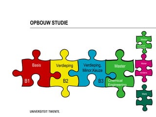 OPBOUW STUDIE

                                                             Master

                                                          Chemical
                                                          Engineering




                          e
                                                              Master
     Basis   Verdieping       Verdieping,      Werk
                                               Master
                              Minor,Keuze                    Anders



B1               B2                   B3    Chemical
                                               Anders
                                            Engineering

                                                               Werk
 