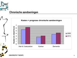 Chronische aandoeningen

                                  Kosten + prognose chronische aandoeningen

                           7
  Kosten (in mljrd Euro)




                           6
                           5
                           4                                                  2005
                           3                                                  2015
                           2
                           1
                           0
                               Hart & Vaatziekten   Kanker       Dementie




                                                                                     11
 