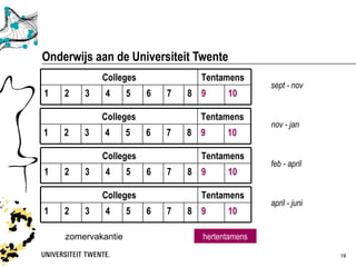 Onderwijs aan de Universiteit Twente
            Colleges              Tentamens
                                                 sept - nov
1   2   3    4      5   6   7   8 9     10

            Colleges              Tentamens
                                                 nov - jan
1   2   3    4      5   6   7   8 9     10

            Colleges              Tentamens
                                                 feb - april
1   2   3    4      5   6   7   8 9     10

            Colleges              Tentamens
                                                 april - juni
1   2   3    4      5   6   7   8 9     10

    zomervakantie                 hertentamens

                                                                18
 