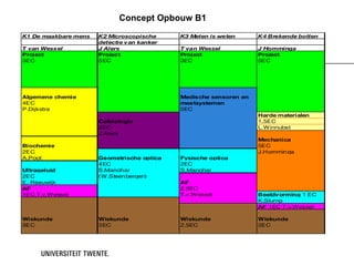 Concept Opbouw B1
K1 De maakbare mens   K2 Microscopische      K3 Meten is weten      K4 Brekende botten
                      detectie v an kanker
T van Wess el         J Alers                T van Wessel           J Homminga
Project               Project                Project                Project
3E C                  5EC                    3EC                    5E C




Algemene chemie                              Medische sensoren en
4E C                                         meetsystemen
P.Dijkstra                                   5EC
                                                                    Harde materialen
                      Celbiologie                                   1,5E C
                      3EC                                           L.W innubst
                      J.Alers
                                                                    Mechanica
Biochemie                                                           5E C
2E C                                                                J.Homminga
A.Poot                Geometrische optica    Fysische optica
                      4EC                    2EC
Ultrageluid           S.Manohar              S.Manohar
2E C                  ( W .Steenbergen)
E . Reeuwijk                                 AF
AF                                           2,5EC
1E C T.v.Wessel                              T.v.Wessel             Beeldv orming 1 E C
                                                                    K.Slump
                                                                    AF 1EC T.v.W essel

Wiskunde              Wiskunde               Wiskunde               Wiskunde
3E C                  3EC                    2,5EC                  2E C
 