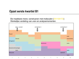 Opzet eerste kwartiel B1

    De maakbare mens: construeren met moleculen (201100172)
 
    Werkelijke verdeling  van uren en analysemomenten.
                                                                                                                      

                                                                                                                      
            plan v. aanpak               verslag fase 1                                  verslag fase 2               
                                          
                                                                                                                      
                                                                                                                      
Project                                                                                                               
                                                                                                      eind-           
            Chemie                                                                                    presentaties  
Ultrageluid                                                                                                           
                                                       Biochemie                                      toets           
                                                                                                                      
Anatomie & fysiologie                                                                                                 
            toets                                                                                     toets           
Wiskunde                                                                                 opdracht                     

                                                                                                      toets           
                                                                Onderwijsondersteuning: model 2012        30-03-12       6
      1             2        3       4         5            6          7           8           9              10      
 