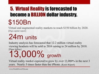 5. Virtual Reality is forecasted to
become a BILLION dollar industry.
$150Bn
Virtual and augmented reality markets to reach $150 billion by 2020.
[Digi-capital report]
24m units
Industry analysis has forecasted that 12.2 million virtual reality
viewing headsets will be sold in 2016 raising to 24 million by 2018.
[Pipar Jaffray]
13,000% growth
Virtual reality market expected to grow by over 13,000% in the next 3
years. Nearly 5 times faster than the iPhone. [Kzero Report]
www.WorldTravelVR.com
 