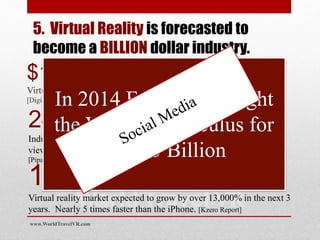 5. Virtual Reality is forecasted to
become a BILLION dollar industry.
$150Bn
Virtual and augmented reality markets to reach $150 billion by 2020.
[Digi-capital report]
24m units
Industry analysis has forecasted that 12.2 million virtual reality
viewing headsets will be sold in 2016 raising to 24 million by 2018.
[Pipar Jaffray]
13,000% growth
Virtual reality market expected to grow by over 13,000% in the next 3
years. Nearly 5 times faster than the iPhone. [Kzero Report]
In 2014 Facebook bought
the VR viewer Oculus for
US 2.3 Billion
www.WorldTravelVR.com
 