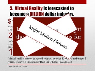 5. Virtual Reality is forecasted to
become a BILLION dollar industry.
$150Bn
Virtual and augmented reality markets to reach $150 billion by 2020.
[Digi-capital report]
24m units
Industry analysis has forecasted that 12.2 million virtual reality
viewing headsets will be sold in 2016 raising to 24 million by 2018.
[Pipar Jaffray]
13,000% growth
Virtual reality market expected to grow by over 13,000% in the next 3
years. Nearly 5 times faster than the iPhone. [Kzero Report]
In 2014 Facebook bought
the VR viewer Oculus for
US 2.3 Billion
www.WorldTravelVR.com
 