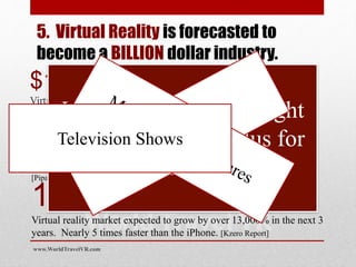5. Virtual Reality is forecasted to
become a BILLION dollar industry.
$150Bn
Virtual and augmented reality markets to reach $150 billion by 2020.
[Digi-capital report]
24m units
Industry analysis has forecasted that 12.2 million virtual reality
viewing headsets will be sold in 2016 raising to 24 million by 2018.
[Pipar Jaffray]
13,000% growth
Virtual reality market expected to grow by over 13,000% in the next 3
years. Nearly 5 times faster than the iPhone. [Kzero Report]
In 2014 Facebook bought
the VR viewer Oculus for
US 2.3 Billion
Television Shows
www.WorldTravelVR.com
 