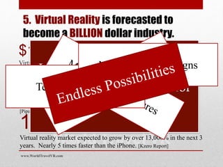 5. Virtual Reality is forecasted to
become a BILLION dollar industry.
$150Bn
Virtual and augmented reality markets to reach $150 billion by 2020.
[Digi-capital report]
24m units
Industry analysis has forecasted that 12.2 million virtual reality
viewing headsets will be sold in 2016 raising to 24 million by 2018.
[Pipar Jaffray]
13,000% growth
Virtual reality market expected to grow by over 13,000% in the next 3
years. Nearly 5 times faster than the iPhone. [Kzero Report]
In 2014 Facebook bought
the VR viewer Oculus for
US 2.3 Billion
Television Shows
Marketing Campaigns
www.WorldTravelVR.com
 