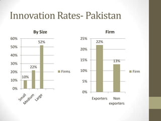 Innovation Rates- Pakistan
             By Size                          Firm
60%                             25%
                  52%                   22%
50%
                                20%
40%
                                15%                 13%
30%
            22%
20%                     Firms   10%                           Firm
      10%
10%                             5%
0%
                                0%
                                      Exporters     Non
                                                  exporters
 