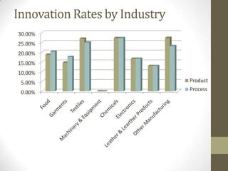 Innovation Rates by Industry
30.00%
25.00%
20.00%
15.00%
10.00%
 5.00%                         Product
                               Process
 0.00%
 