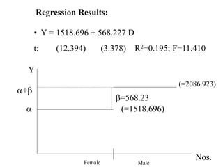 Regression Results:
• Y = 1518.696 + 568.227 D
t: (12.394) (3.378) R2=0.195; F=11.410
Female Male
 (=1518.696)
+
=568.23
(=2086.923)
Y
Nos.
 