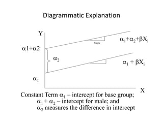 Diagrammatic Explanation
X
Y
1 + Xi
1+2+Xi
Constant Term 1 – intercept for base group;
1 + 2 – intercept for male; and
2 measures the difference in intercept
1
2
1+2
Slope
 
