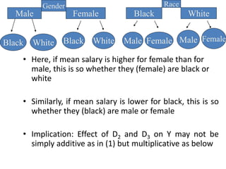 • Here, if mean salary is higher for female than for
male, this is so whether they (female) are black or
white
• Similarly, if mean salary is lower for black, this is so
whether they (black) are male or female
• Implication: Effect of D2 and D3 on Y may not be
simply additive as in (1) but multiplicative as below
Male Female Black White
Black White Black White Male Female Male Female
Gender Race
 