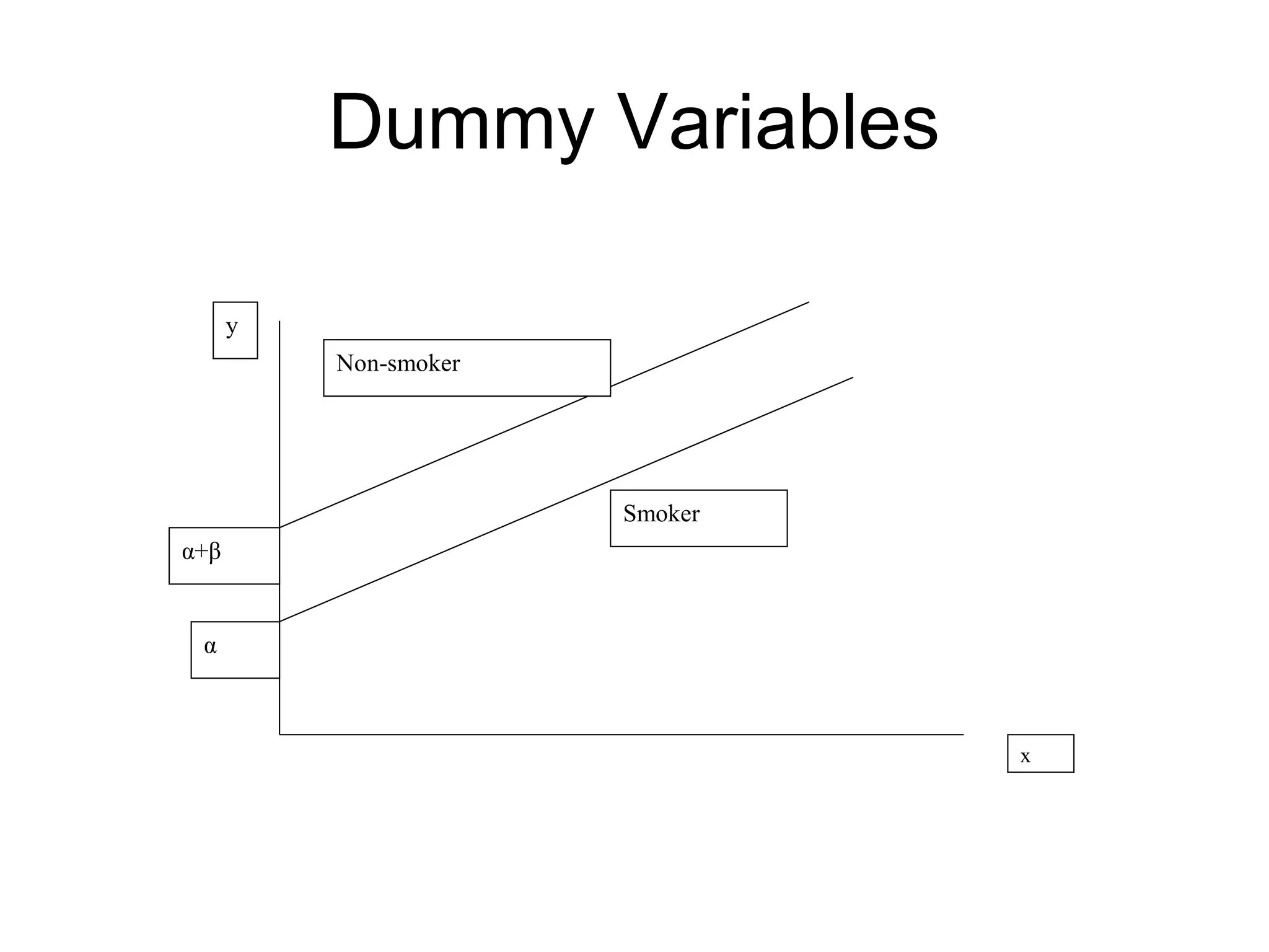 Dummy Variables
α
α+β
Non-smoker
Smoker
y
x
 