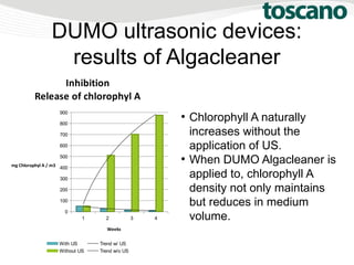 DUMO ultrasonic devices:
results of Algacleaner
●
Chlorophyll A naturally
increases without the
application of US.
●
When DUMO Algacleaner is
applied to, chlorophyll A
density not only maintains
but reduces in medium
volume.1 2 3 4
0
100
200
300
400
500
600
700
800
900
Inhibition
Release of chlorophyl A
With US Trend w/ US
Without US Trend w/o US
Weeks
mg Chlorophyl A / m3
 