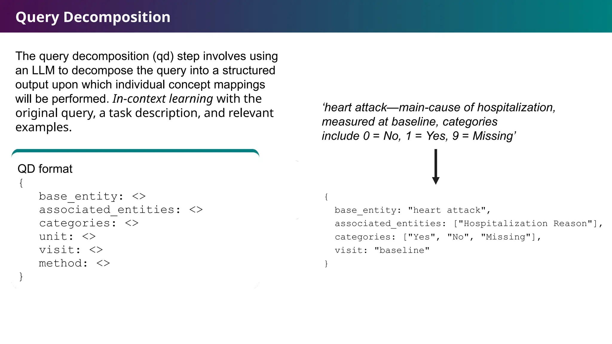 Query Decomposition
The query decomposition (qd) step involves using
an LLM to decompose the query into a structured
output upon which individual concept mappings
will be performed. In-context learning with the
original query, a task description, and relevant
examples.
{
base_entity: "heart attack",
associated_entities: ["Hospitalization Reason"],
categories: ["Yes", "No", "Missing"],
visit: "baseline"
}
QD format
{
base_entity: <>
associated_entities: <>
categories: <>
unit: <>
visit: <>
method: <>
}
‘heart attack—main-cause of hospitalization,
measured at baseline, categories
include 0 = No, 1 = Yes, 9 = Missing’
 