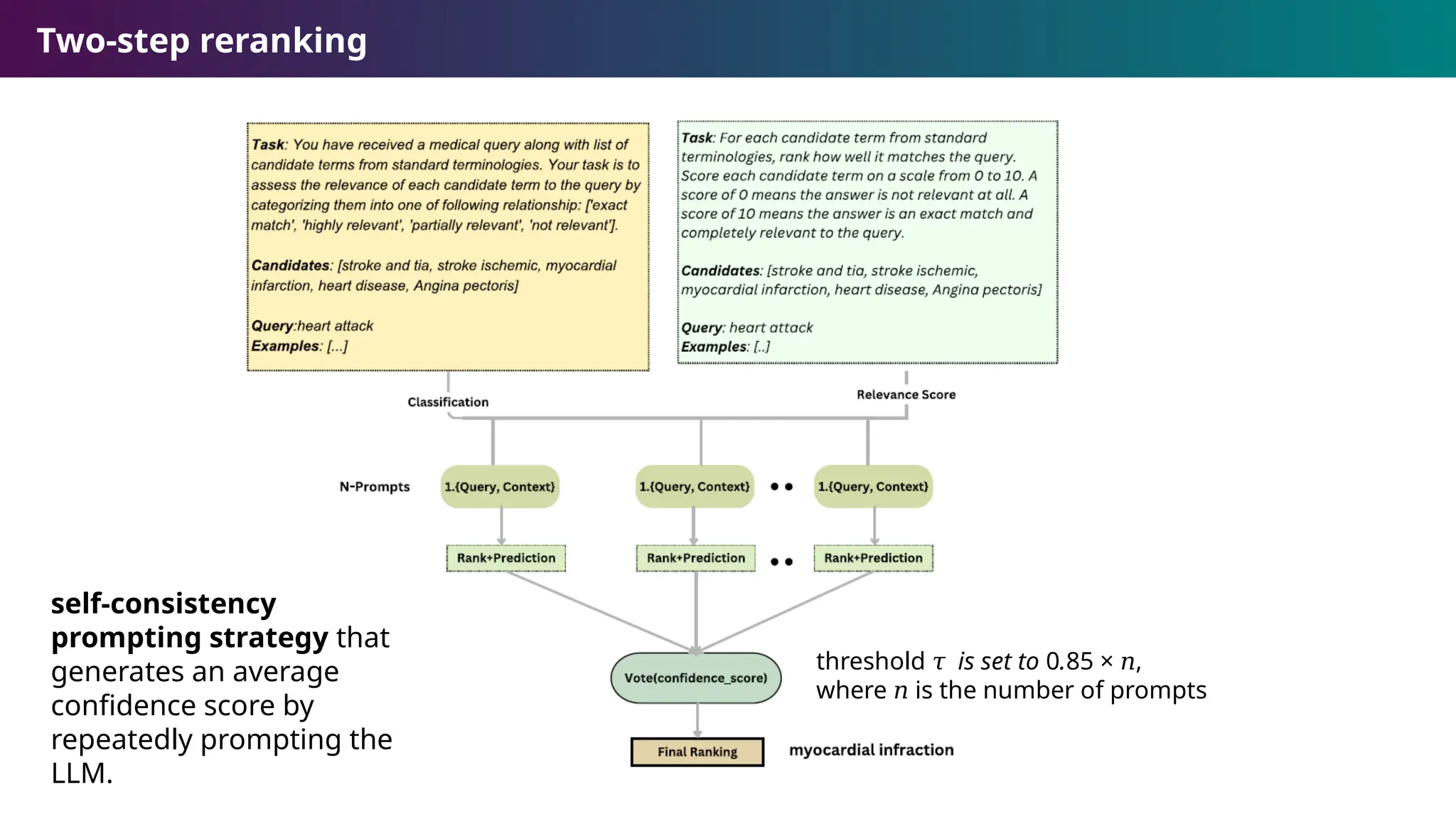 Two-step reranking
self-consistency
prompting strategy that
generates an average
confidence score by
repeatedly prompting the
LLM.
threshold is set to
𝜏 0.85 × 𝑛,
where 𝑛 is the number of prompts
 