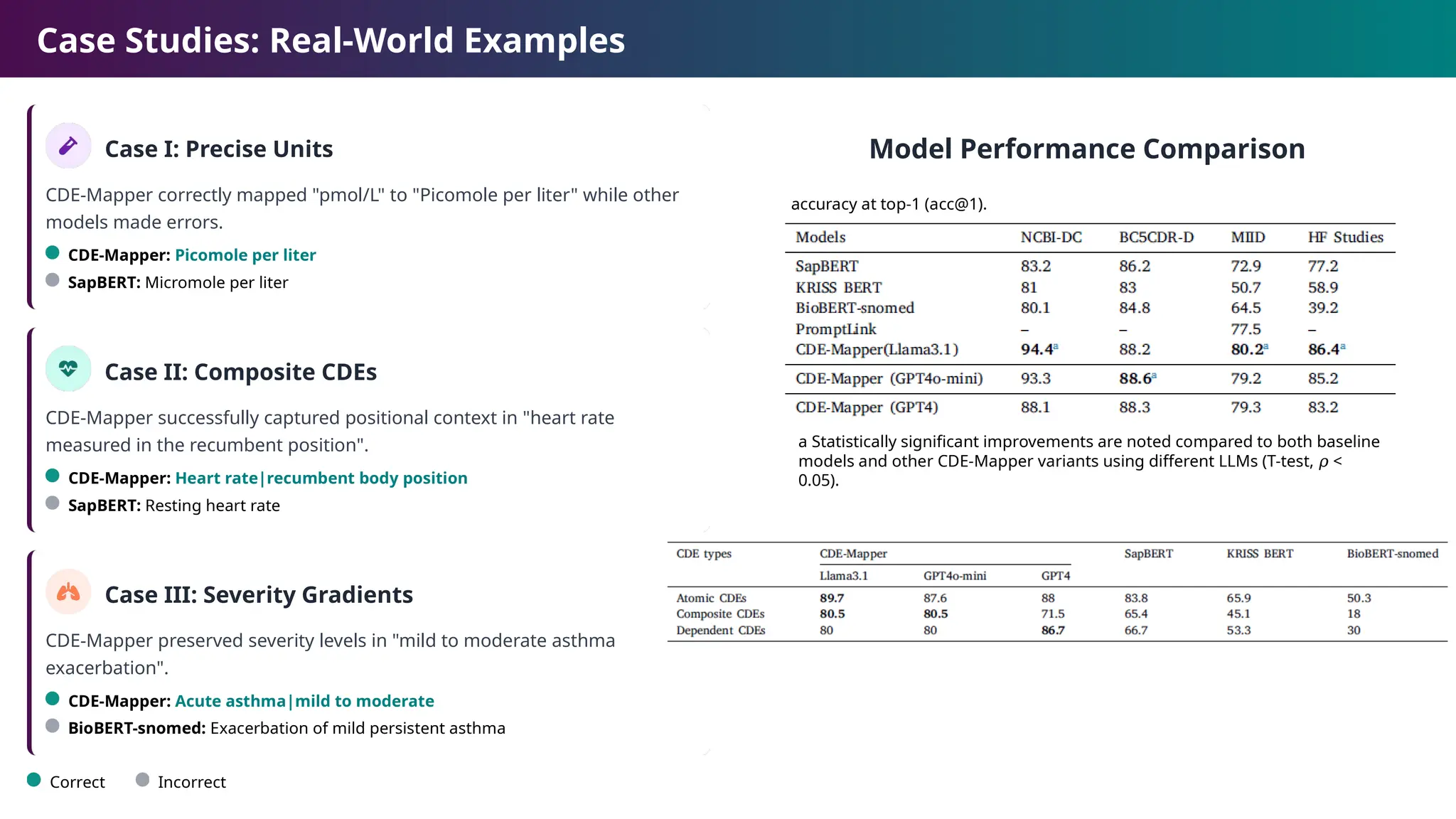 Case Studies: Real-World Examples
Case I: Precise Units
CDE-Mapper correctly mapped "pmol/L" to "Picomole per liter" while other
models made errors.
CDE-Mapper: Picomole per liter
SapBERT: Micromole per liter
Case II: Composite CDEs
CDE-Mapper successfully captured positional context in "heart rate
measured in the recumbent position".
CDE-Mapper: Heart rate|recumbent body position
SapBERT: Resting heart rate
Case III: Severity Gradients
CDE-Mapper preserved severity levels in "mild to moderate asthma
exacerbation".
CDE-Mapper: Acute asthma|mild to moderate
BioBERT-snomed: Exacerbation of mild persistent asthma
Model Performance Comparison
Correct Incorrect
accuracy at top-1 (acc@1).
a Statistically significant improvements are noted compared to both baseline
models and other CDE-Mapper variants using different LLMs (T-test, <
𝜌
0.05).
 