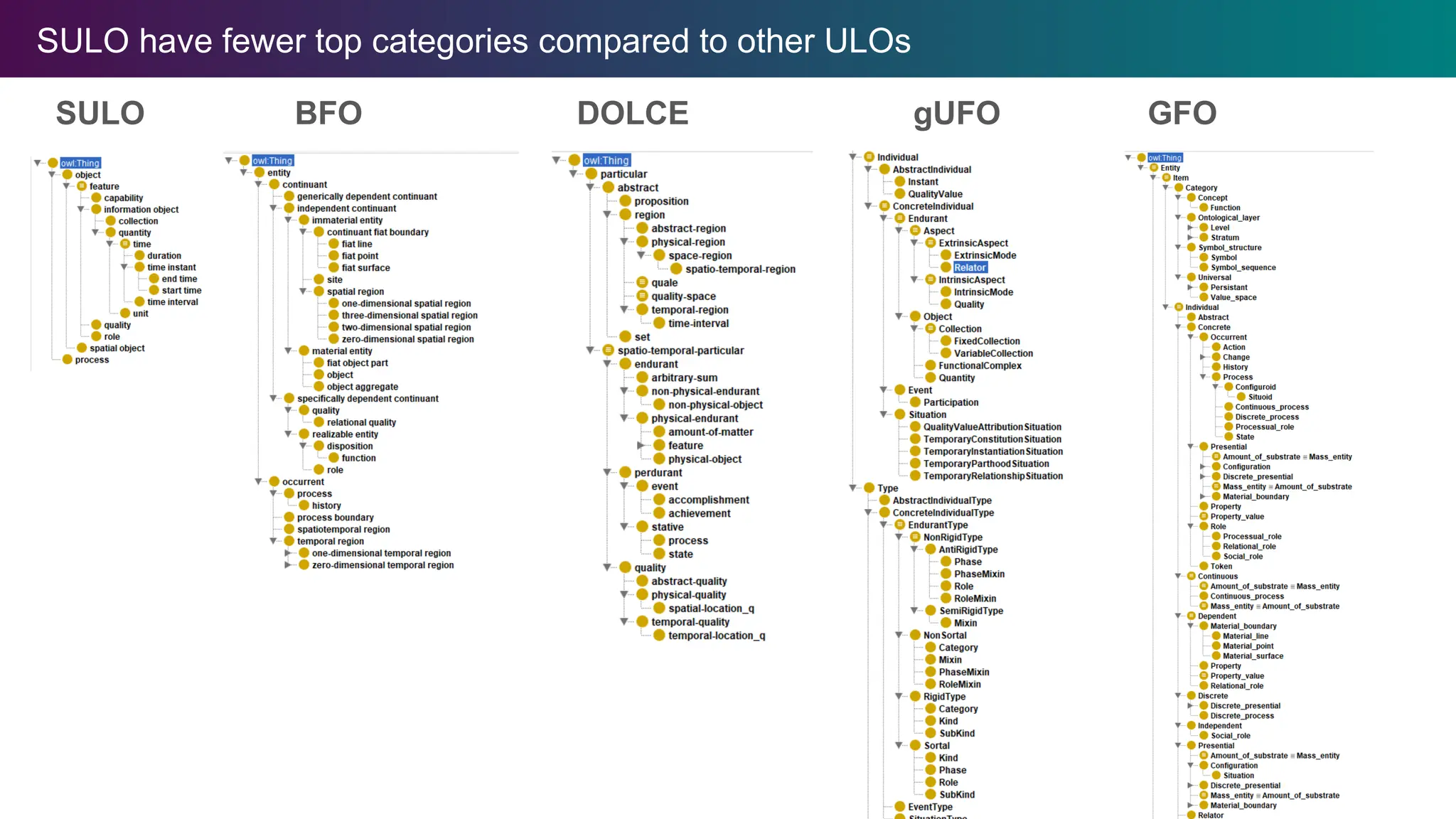 SULO have fewer top categories compared to other ULOs
SULO BFO GFO
gUFO
DOLCE
 