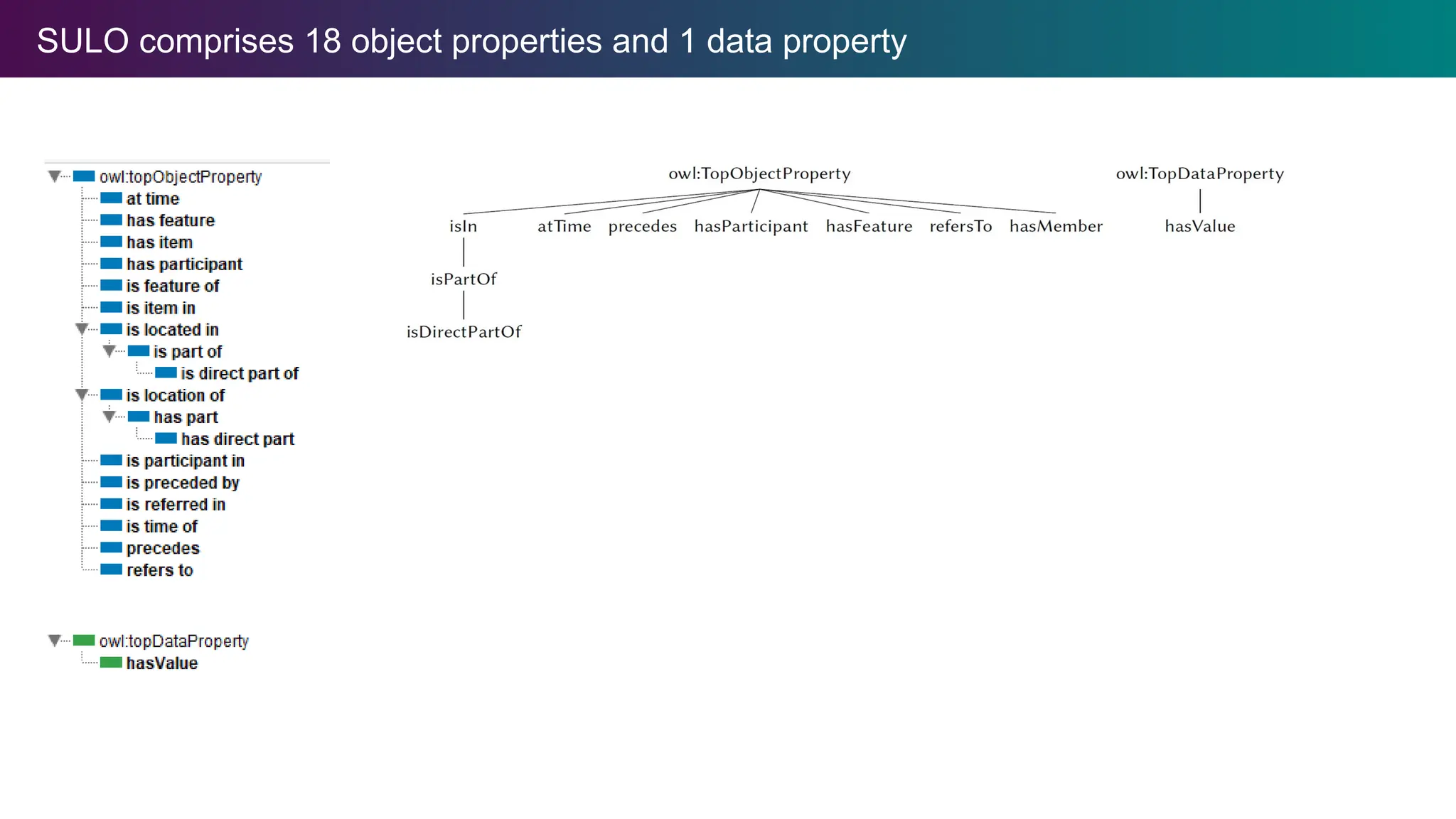 SULO comprises 18 object properties and 1 data property
 