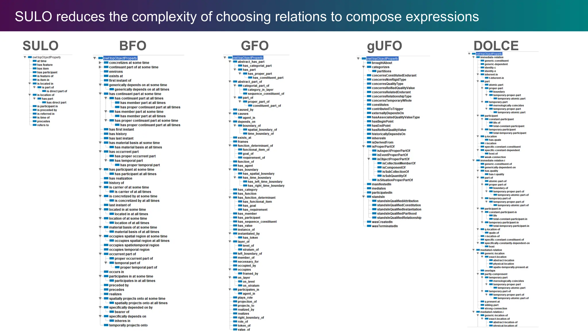 SULO reduces the complexity of choosing relations to compose expressions
SULO BFO GFO gUFO DOLCE
 
