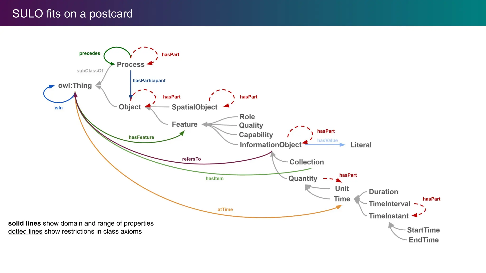 SULO fits on a postcard
solid lines show domain and range of properties
dotted lines show restrictions in class axioms
 