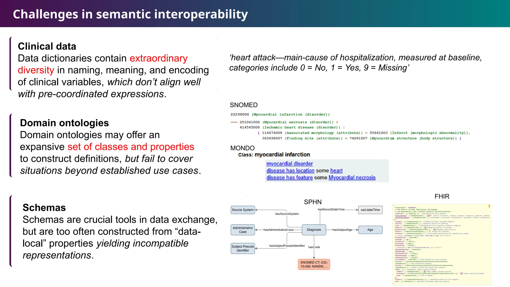 Challenges in semantic interoperability
‘heart attack—main-cause of hospitalization, measured at baseline,
categories include 0 = No, 1 = Yes, 9 = Missing’
Clinical data
Data dictionaries contain extraordinary
diversity in naming, meaning, and encoding
of clinical variables, which don’t align well
with pre-coordinated expressions.
Domain ontologies
Domain ontologies may offer an
expansive set of classes and properties
to construct definitions, but fail to cover
situations beyond established use cases.
Schemas
Schemas are crucial tools in data exchange,
but are too often constructed from “data-
local” properties yielding incompatible
representations.
SNOMED
MONDO
SPHN
FHIR
 