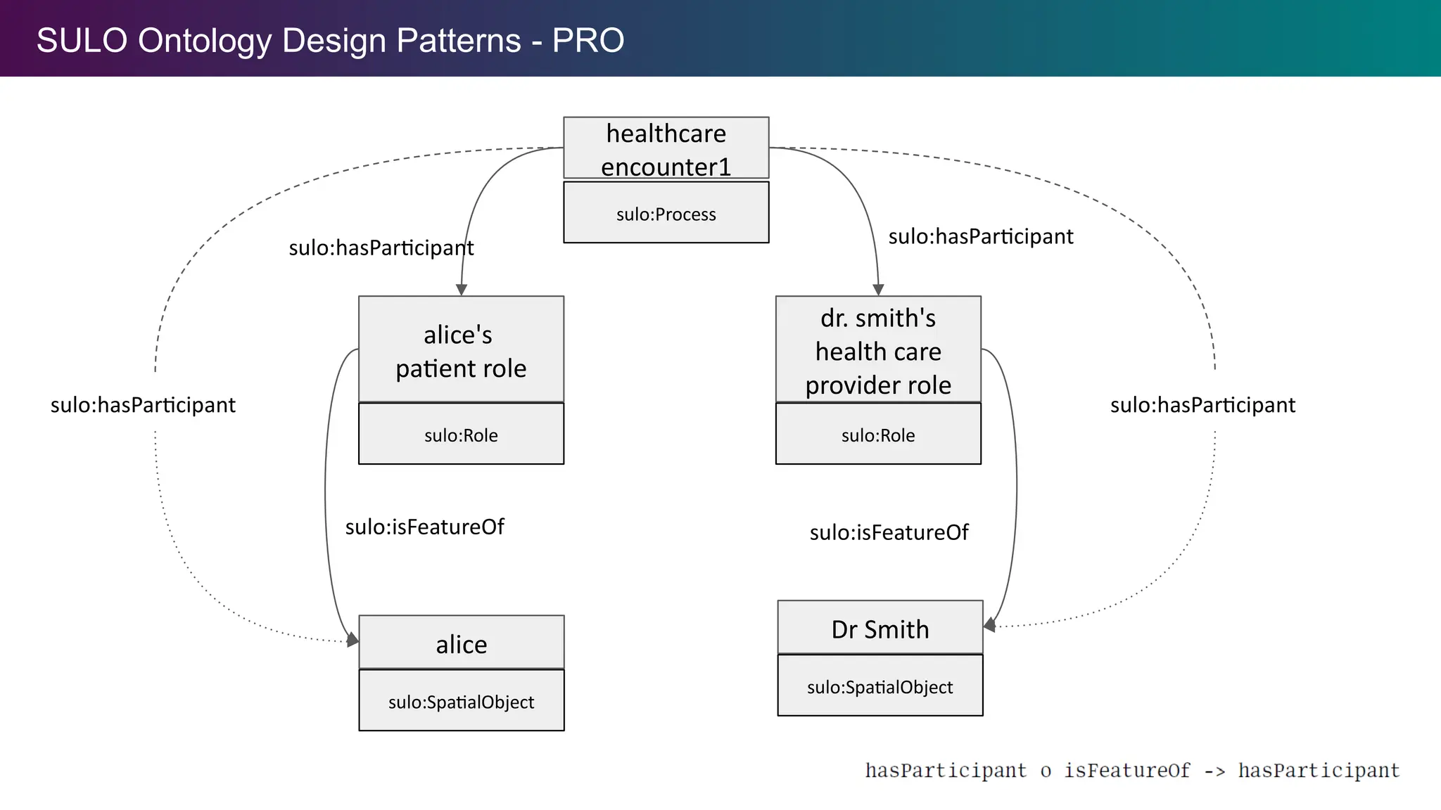 SULO Ontology Design Patterns - PRO
sulo:Process
healthcare
encounter1
sulo:SpatialObject
alice
sulo:SpatialObject
Dr Smith
sulo:Role
dr. smith's
health care
provider role
sulo:Role
alice's
patient role
sulo:hasParticipant
sulo:isFeatureOf
sulo:hasParticipant
sulo:hasParticipant
sulo:isFeatureOf
sulo:hasParticipant
 