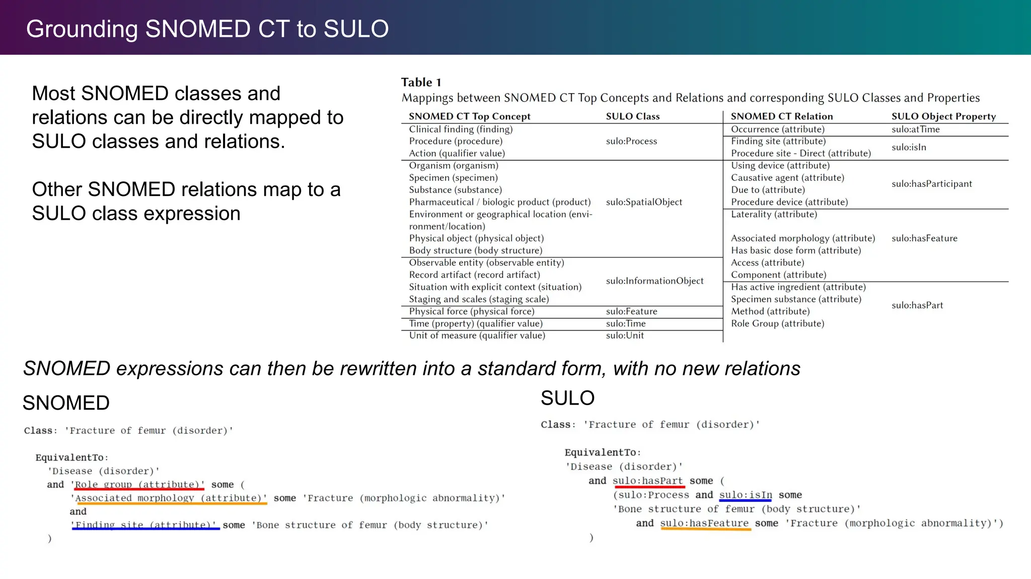 Grounding SNOMED CT to SULO
Most SNOMED classes and
relations can be directly mapped to
SULO classes and relations.
Other SNOMED relations map to a
SULO class expression
SNOMED SULO
SNOMED expressions can then be rewritten into a standard form, with no new relations
 