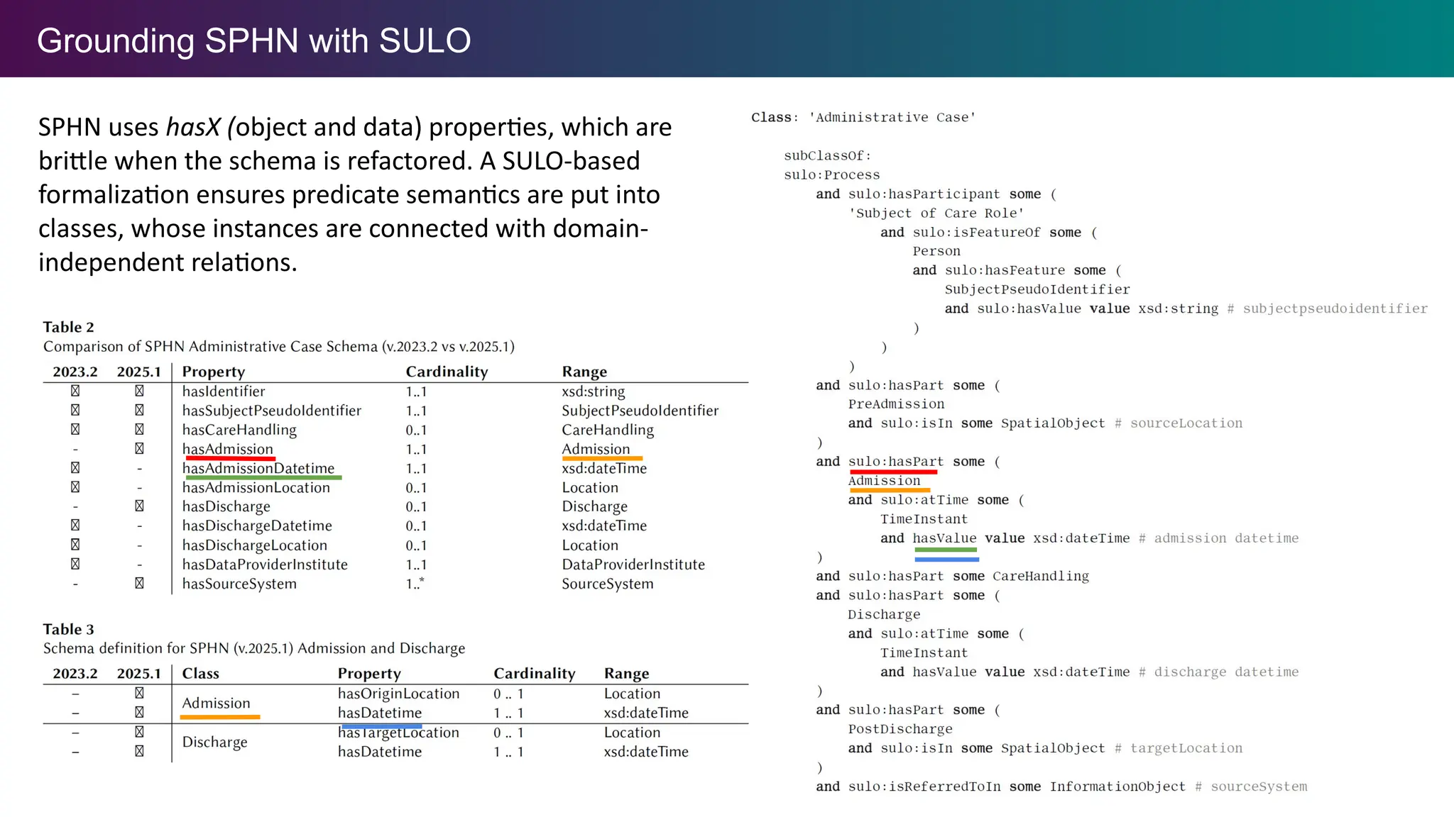 Grounding SPHN with SULO
SPHN uses hasX (object and data) properties, which are
brittle when the schema is refactored. A SULO-based
formalization ensures predicate semantics are put into
classes, whose instances are connected with domain-
independent relations.
 