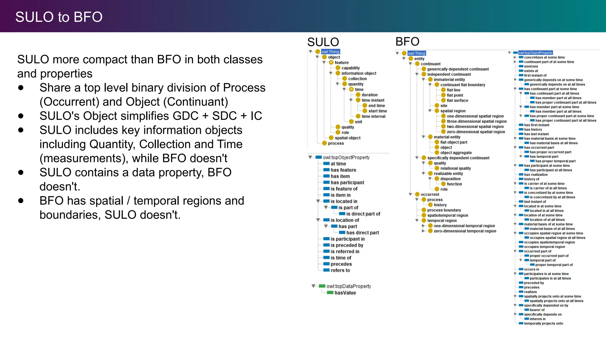 SULO to BFO
SULO more compact than BFO in both classes
and properties
● Share a top level binary division of Process
(Occurrent) and Object (Continuant)
● SULO's Object simplifies GDC + SDC + IC
● SULO includes key information objects
including Quantity, Collection and Time
(measurements), while BFO doesn't
● SULO contains a data property, BFO
doesn't.
● BFO has spatial / temporal regions and
boundaries, SULO doesn't.
SULO BFO
 