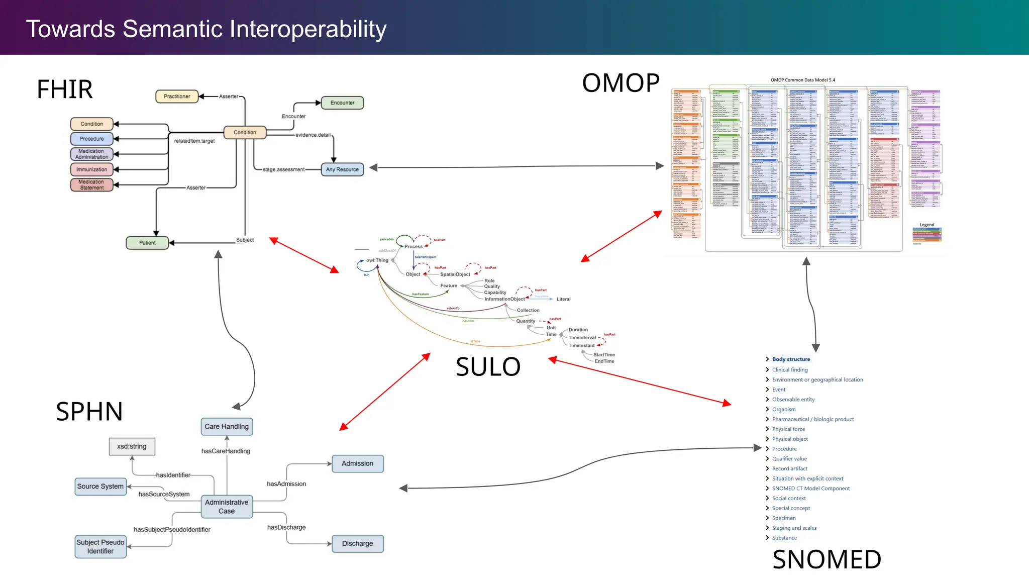 Towards Semantic Interoperability
FHIR
SPHN
OMOP
SULO
SNOMED
 