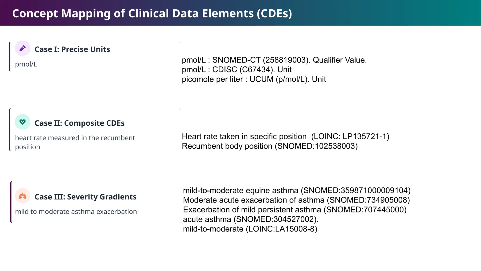 Concept Mapping of Clinical Data Elements (CDEs)
Case I: Precise Units
pmol/L
Case II: Composite CDEs
heart rate measured in the recumbent
position
Case III: Severity Gradients
mild to moderate asthma exacerbation
pmol/L : SNOMED-CT (258819003). Qualifier Value.
pmol/L : CDISC (C67434). Unit
picomole per liter : UCUM (p/mol/L). Unit
Heart rate taken in specific position (LOINC: LP135721-1)
Recumbent body position (SNOMED:102538003)
mild-to-moderate equine asthma (SNOMED:359871000009104)
Moderate acute exacerbation of asthma (SNOMED:734905008)
Exacerbation of mild persistent asthma (SNOMED:707445000)
acute asthma (SNOMED:304527002).
mild-to-moderate (LOINC:LA15008-8)
 