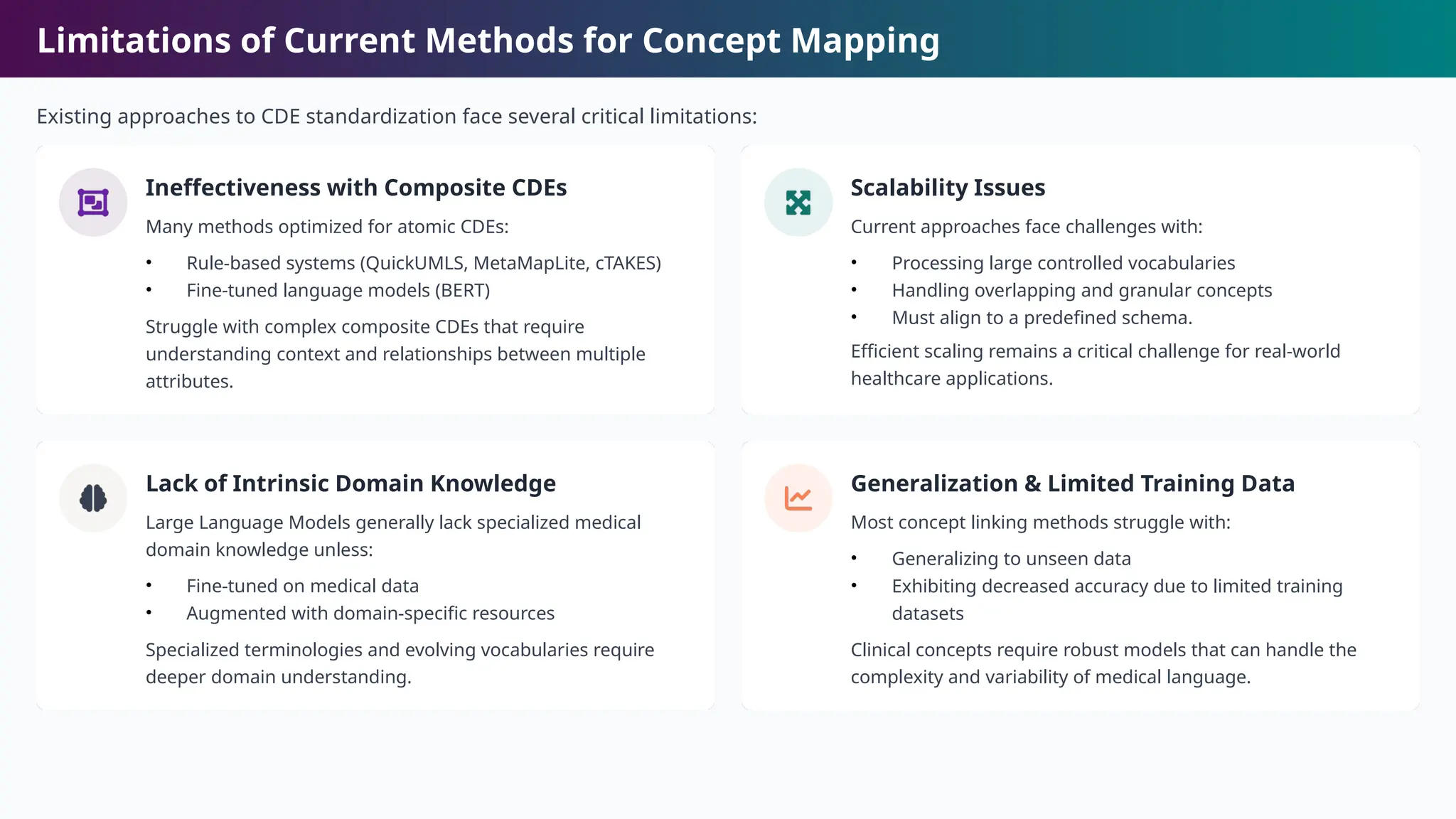 Limitations of Current Methods for Concept Mapping
Existing approaches to CDE standardization face several critical limitations:
Ineffectiveness with Composite CDEs
Many methods optimized for atomic CDEs:
• Rule-based systems (QuickUMLS, MetaMapLite, cTAKES)
• Fine-tuned language models (BERT)
Struggle with complex composite CDEs that require
understanding context and relationships between multiple
attributes.
Scalability Issues
Current approaches face challenges with:
• Processing large controlled vocabularies
• Handling overlapping and granular concepts
• Must align to a predefined schema.
Efficient scaling remains a critical challenge for real-world
healthcare applications.
Lack of Intrinsic Domain Knowledge
Large Language Models generally lack specialized medical
domain knowledge unless:
• Fine-tuned on medical data
• Augmented with domain-specific resources
Specialized terminologies and evolving vocabularies require
deeper domain understanding.
Generalization & Limited Training Data
Most concept linking methods struggle with:
• Generalizing to unseen data
• Exhibiting decreased accuracy due to limited training
datasets
Clinical concepts require robust models that can handle the
complexity and variability of medical language.
 