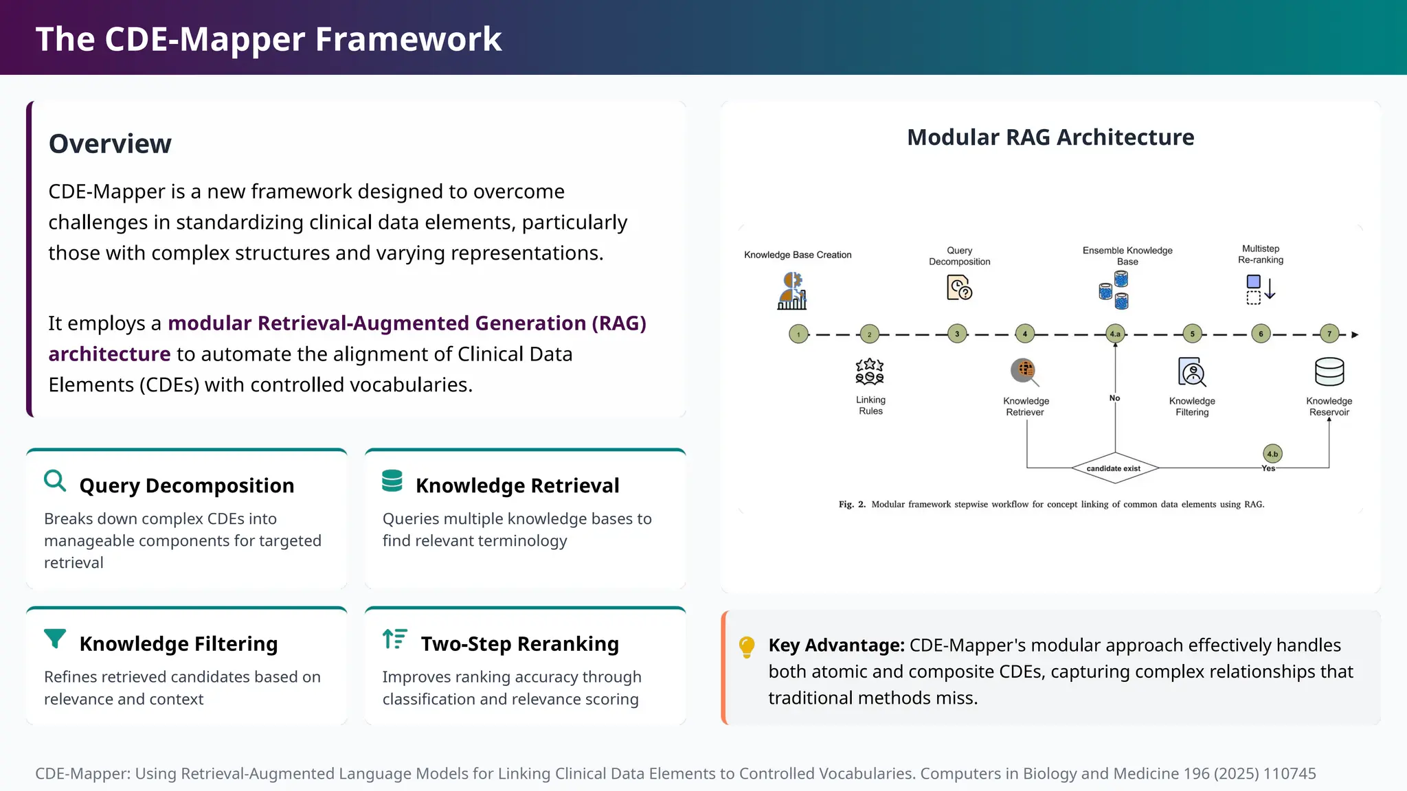 The CDE-Mapper Framework
Overview
CDE-Mapper is a new framework designed to overcome
challenges in standardizing clinical data elements, particularly
those with complex structures and varying representations.
It employs a modular Retrieval-Augmented Generation (RAG)
architecture to automate the alignment of Clinical Data
Elements (CDEs) with controlled vocabularies.
Query Decomposition
Breaks down complex CDEs into
manageable components for targeted
retrieval
Knowledge Retrieval
Queries multiple knowledge bases to
find relevant terminology
Knowledge Filtering
Refines retrieved candidates based on
relevance and context
Two-Step Reranking
Improves ranking accuracy through
classification and relevance scoring
Modular RAG Architecture
Key Advantage: CDE-Mapper's modular approach effectively handles
both atomic and composite CDEs, capturing complex relationships that
traditional methods miss.
CDE-Mapper: Using Retrieval-Augmented Language Models for Linking Clinical Data Elements to Controlled Vocabularies. Computers in Biology and Medicine 196 (2025) 110745
 