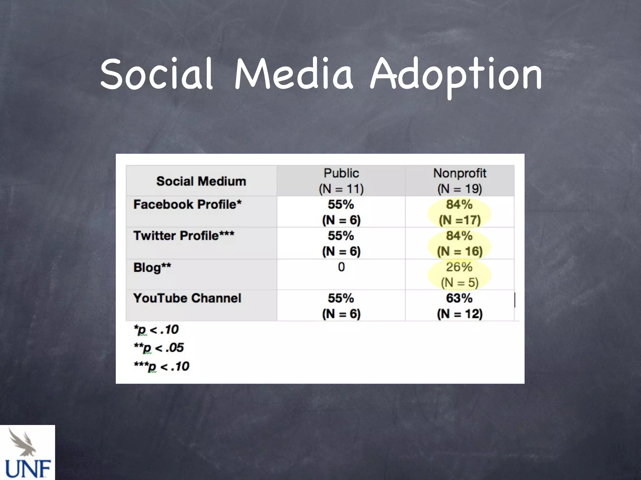 Social Media Adoption