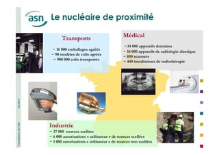 Connaissance de l’ASN Juin 2014 
Le nucléaire de proximité 
10 
Transports 
~ 16 000 emballages agréés 
~ 90 modèles de colis agréés 
~ 900 000 colis transportés 
Médical 
~34 000 appareils dentaires 
~ 16 000 appareils de radiologie classique 
~ 850 scanners 
~ 440 installations de radiothérapie 
Industrie 
~ 37 000 sources scellées 
~ 6 000 autorisations « utilisateur » de sources scellées 
~ 1 000 autorisations « utilisateur » de sources non scellées 
 