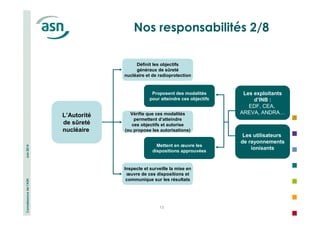 Connaissance de l’ASN Juin 2014 
Nos responsabilités 2/8 
Définit les objectifs 
généraux de sûreté 
nucléaire et de radioprotection 
Proposent des modalités 
pour atteindre ces objectifs 
Vérifie que ces modalités 
permettent d’atteindre 
ces objectifs et autorise 
(ou propose les autorisations) 
Mettent en oeuvre les 
dispositions approuvées 
Inspecte et surveille la mise en 
oeuvre de ces dispositions et 
communique sur les résultats 
13 
L’Autorité 
de sûreté 
nucléaire 
Les exploitants 
d’INB : 
EDF, CEA, 
AREVA, ANDRA… 
Les utilisateurs 
de rayonnements 
ionisants 
 
